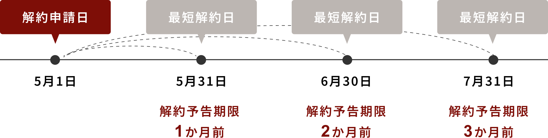 5月1日に解約申請をした場合