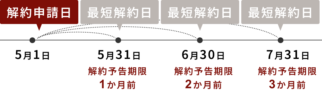 5月1日に解約申請をした場合